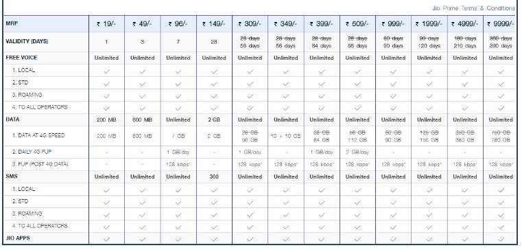 Jio Monsoon Offer: Reliance Jio New Plans