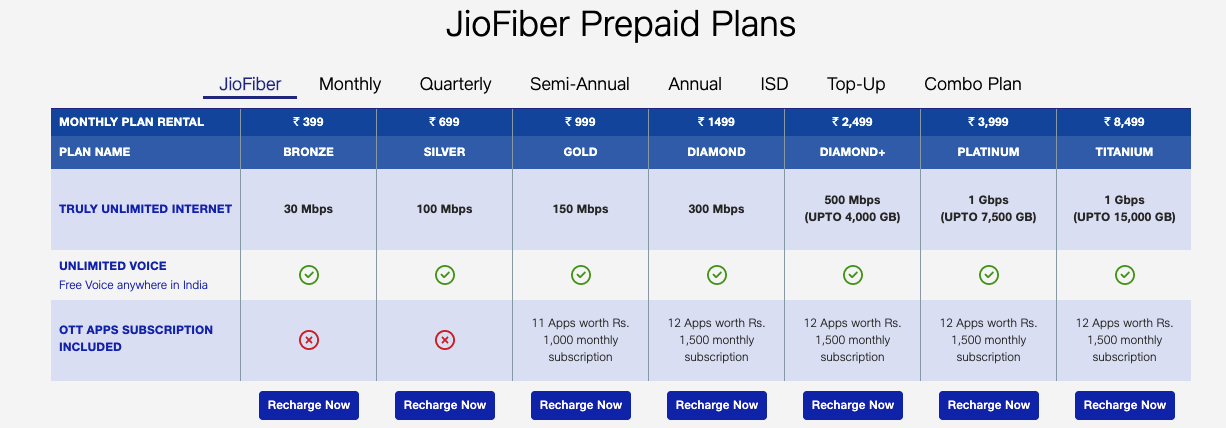 JioFiber New Plans with Unlimited Data