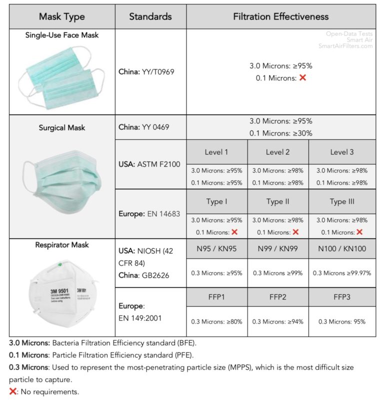 N95, FFP1, P2, or Surgical mask Comparison - Which Mask is Better?