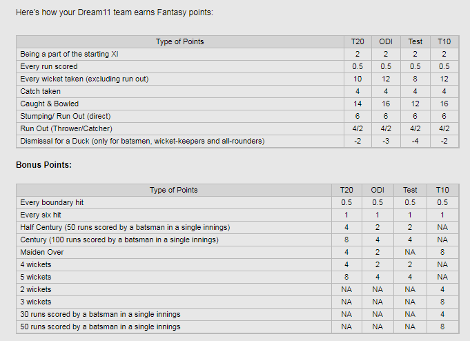 Dream11 fantasy points system